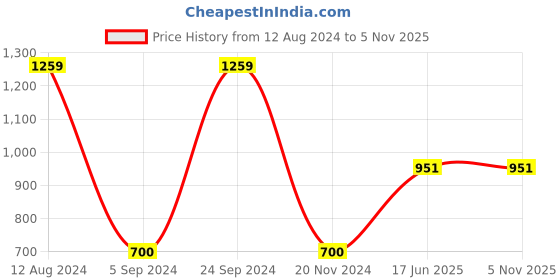 tatacliq.com Gini & Jony Kids Black Cotton Regular Fit Bermuda gini & jony Price History Graph from 12 Aug 2024 to 5 Nov 2025