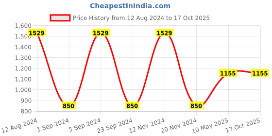 tatacliq.com Gini & Jony Kids Black Cotton Regular Fit Bermuda gini & jony Price History Graph from 12 Aug 2024 to 16 Oct 2025