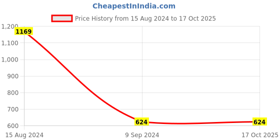 tatacliq.com Gini & Jony Kids Black Cotton Regular Fit Bermuda gini & jony Price History Graph from 15 Aug 2024 to 16 Oct 2025