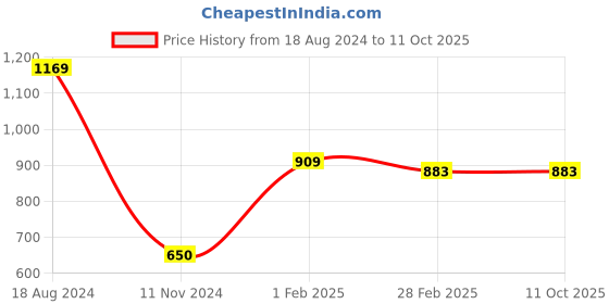tatacliq.com Gini & Jony Kids Black Cotton Regular Fit Bermuda gini & jony Price History Graph from 18 Aug 2024 to 11 Oct 2025