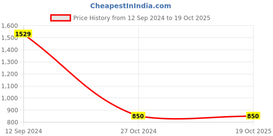 tatacliq.com Gini & Jony Kids Black Cotton Regular Fit Bermuda gini & jony Price History Graph from 12 Sep 2024 to 17 Oct 2025