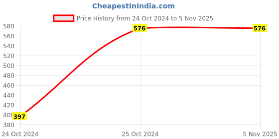 tatacliq.com Gini & Jony Kids Black Cotton Regular Fit Bermuda gini & jony Price History Graph from 24 Oct 2024 to 4 Nov 2025