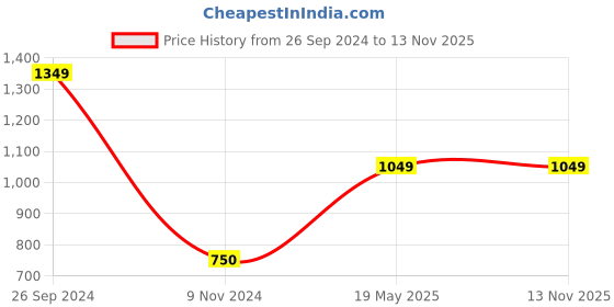 tatacliq.com Gini & Jony Kids Black Cotton Regular Fit Bermuda gini & jony Price History Graph from 26 Sep 2024 to 13 Nov 2025