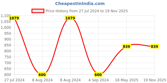 tatacliq.com Gini & Jony Kids Black Cotton Regular Fit Shorts gini & jony Price History Graph from 27 Jul 2024 to 19 Nov 2025