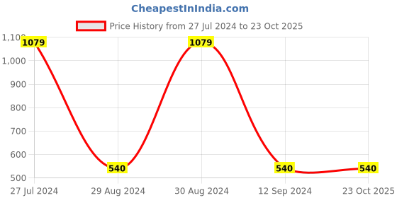 tatacliq.com Gini & Jony Kids Black Cotton Regular Fit Trousers gini & jony Price History Graph from 27 Jul 2024 to 23 Oct 2025
