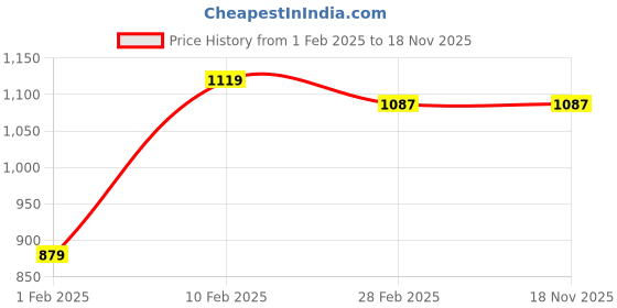 tatacliq.com Gini & Jony Kids Black Cotton Regular Fit Trousers gini & jony Price History Graph from 1 Feb 2025 to 17 Nov 2025