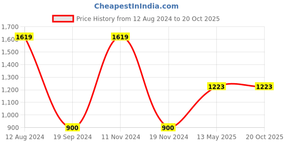 tatacliq.com Gini & Jony Kids Black Cotton Regular Fit Trousers gini & jony Price History Graph from 12 Aug 2024 to 19 Oct 2025