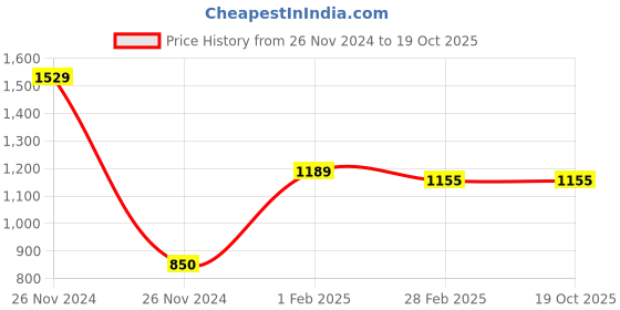 tatacliq.com Gini & Jony Kids Black Cotton Sequence Full Sleeves Jacket gini & jony Price History Graph from 26 Nov 2024 to 19 Oct 2025