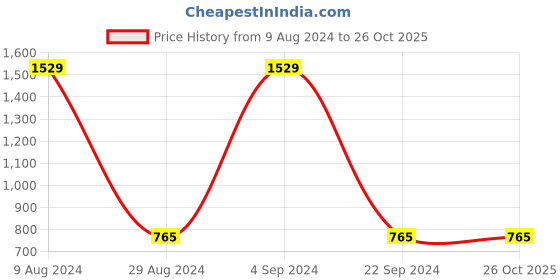 tatacliq.com Gini & Jony Kids Black Cotton Striped Trackpants gini & jony Price History Graph from 9 Aug 2024 to 26 Oct 2025
