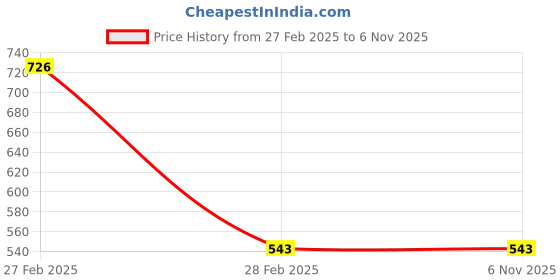 tatacliq.com Gini & Jony Kids Black Cotton Top gini & jony Price History Graph from 27 Feb 2025 to 6 Nov 2025