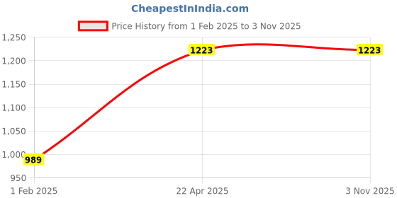 tatacliq.com Gini & Jony Kids Black Cotton Trousers gini & jony Price History Graph from 1 Feb 2025 to 2 Nov 2025