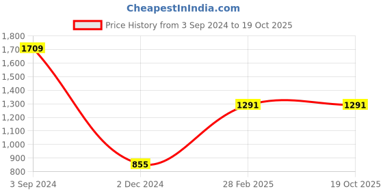 tatacliq.com Gini & Jony Kids Black Cotton Washed Jeans gini & jony Price History Graph from 3 Sep 2024 to 19 Oct 2025