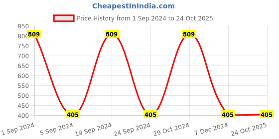 tatacliq.com Gini & Jony Kids Black Embellished Top gini & jony Price History Graph from 1 Sep 2024 to 24 Oct 2025