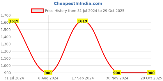 tatacliq.com Gini & Jony Kids Black Logo Trackpants gini & jony Price History Graph from 31 Jul 2024 to 29 Oct 2025