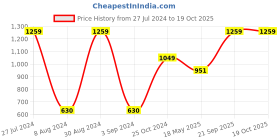 tatacliq.com Gini & Jony Kids Black Printed Bermudas gini & jony Price History Graph from 27 Jul 2024 to 17 Oct 2025