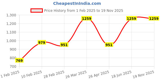 tatacliq.com Gini & Jony Kids Black Printed Bermudas gini & jony Price History Graph from 1 Feb 2025 to 18 Nov 2025