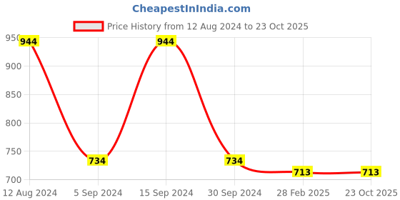 tatacliq.com Gini & Jony Kids Black Printed Culottes gini & jony Price History Graph from 12 Aug 2024 to 23 Oct 2025
