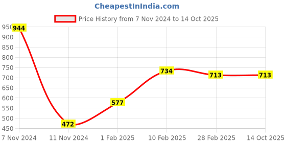 tatacliq.com Gini & Jony Kids Black Printed Full Sleeves Sweatshirt gini & jony Price History Graph from 7 Nov 2024 to 13 Oct 2025