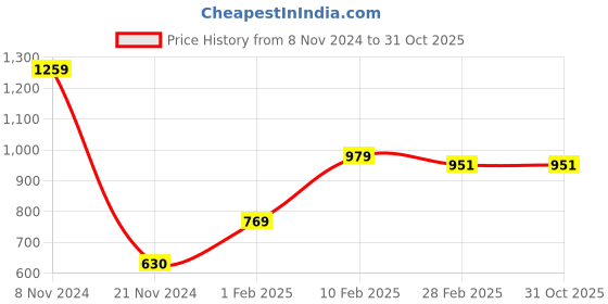 tatacliq.com Gini & Jony Kids Black Printed Hoodie gini & jony Price History Graph from 8 Nov 2024 to 31 Oct 2025