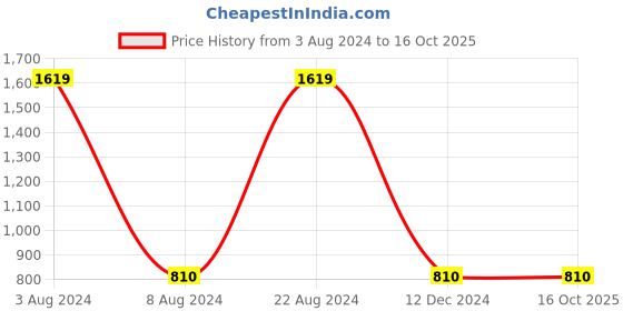 tatacliq.com Gini & Jony Kids Black Printed Jacket gini & jony Price History Graph from 3 Aug 2024 to 15 Oct 2025