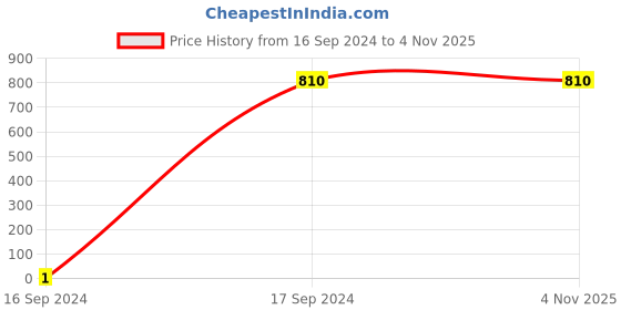 tatacliq.com Gini & Jony Kids Black Printed Jacket gini & jony Price History Graph from 16 Sep 2024 to 2 Nov 2025