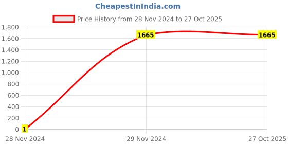 tatacliq.com Gini & Jony Kids Black Printed Jacket gini & jony Price History Graph from 28 Nov 2024 to 26 Oct 2025