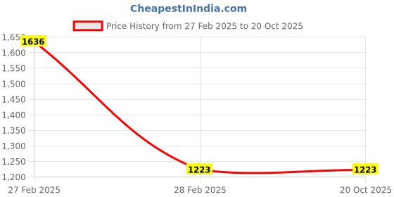 tatacliq.com Gini & Jony Kids Black Printed Jacket gini & jony Price History Graph from 27 Feb 2025 to 19 Oct 2025