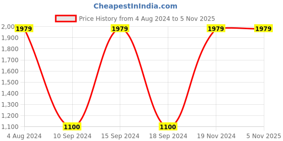 tatacliq.com Gini & Jony Kids Black Printed Jeans gini & jony Price History Graph from 4 Aug 2024 to 4 Nov 2025