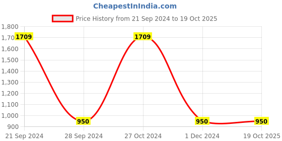 tatacliq.com Gini & Jony Kids Black Printed Jeans gini & jony Price History Graph from 21 Sep 2024 to 18 Oct 2025