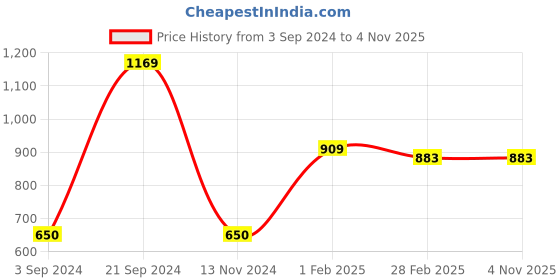 tatacliq.com Gini & Jony Kids Black Printed Shirt gini & jony Price History Graph from 3 Sep 2024 to 4 Nov 2025