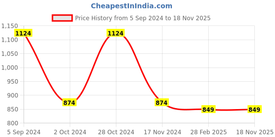 tatacliq.com Gini & Jony Kids Black Printed Shirt gini & jony Price History Graph from 5 Sep 2024 to 17 Nov 2025