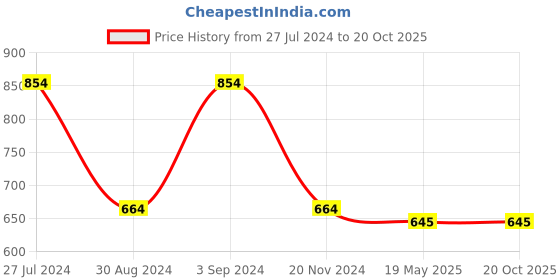 tatacliq.com Gini & Jony Kids Black Printed Shorts gini & jony Price History Graph from 27 Jul 2024 to 19 Oct 2025