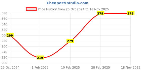 tatacliq.com Gini & Jony Kids Black Printed Shorts gini & jony Price History Graph from 25 Oct 2024 to 17 Nov 2025