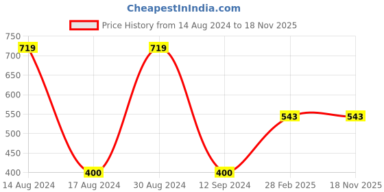 tatacliq.com Gini & Jony Kids Black Printed T-Shirt gini & jony Price History Graph from 14 Aug 2024 to 18 Nov 2025