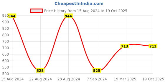 tatacliq.com Gini & Jony Kids Black Printed T-Shirt gini & jony Price History Graph from 15 Aug 2024 to 19 Oct 2025