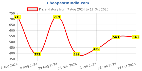 tatacliq.com Gini & Jony Kids Black Printed T-Shirt gini & jony Price History Graph from 7 Aug 2024 to 18 Oct 2025