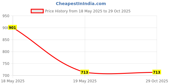 tatacliq.com Gini & Jony Kids Black Printed T-Shirt gini & jony Price History Graph from 18 May 2025 to 29 Oct 2025