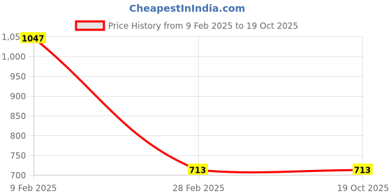 tatacliq.com Gini & Jony Kids Black Printed T-Shirt gini & jony Price History Graph from 9 Feb 2025 to 19 Oct 2025