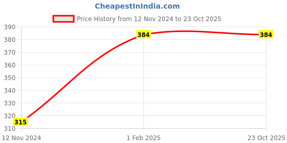 tatacliq.com Gini & Jony Kids Black Printed T-Shirt gini & jony Price History Graph from 12 Nov 2024 to 22 Oct 2025