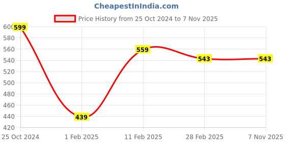 tatacliq.com Gini & Jony Kids Black Printed T-Shirt gini & jony Price History Graph from 25 Oct 2024 to 6 Nov 2025