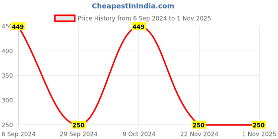 tatacliq.com Gini & Jony Kids Black Printed Top gini & jony Price History Graph from 6 Sep 2024 to 1 Nov 2025