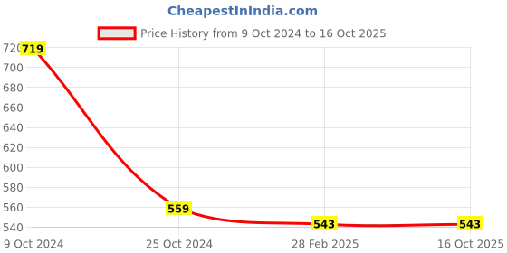 tatacliq.com Gini & Jony Kids Black Printed Top gini & jony Price History Graph from 9 Oct 2024 to 16 Oct 2025
