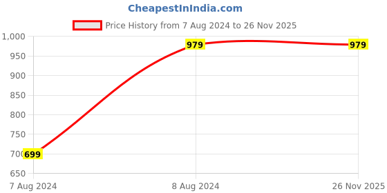 tatacliq.com Gini & Jony Kids Black Printed Trackpants gini & jony Price History Graph from 7 Aug 2024 to 26 Nov 2025