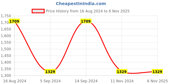 tatacliq.com Gini & Jony Kids Black Printed Trackpants gini & jony Price History Graph from 16 Aug 2024 to 5 Nov 2025