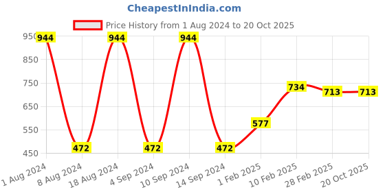 tatacliq.com Gini & Jony Kids Black Regular Fit Bermuda gini & jony Price History Graph from 1 Aug 2024 to 19 Oct 2025