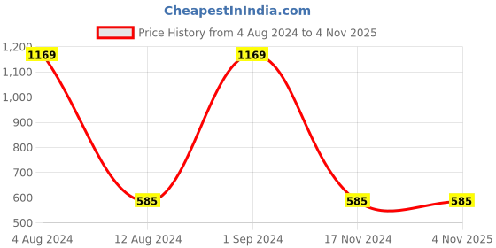 tatacliq.com Gini & Jony Kids Black Regular Fit Dress gini & jony Price History Graph from 4 Aug 2024 to 1 Nov 2025