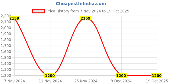 tatacliq.com Gini & Jony Kids Black Regular Fit Jacket gini & jony Price History Graph from 7 Nov 2024 to 19 Oct 2025
