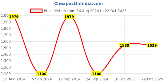 tatacliq.com Gini & Jony Kids Black Regular Fit Jeans gini & jony Price History Graph from 16 Aug 2024 to 22 Oct 2025