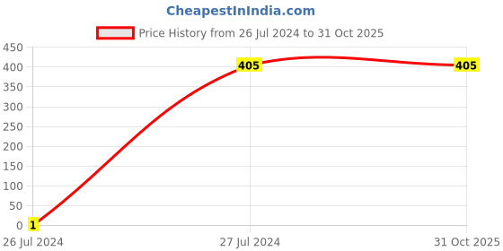 tatacliq.com Gini & Jony Kids Black Regular Fit Polo T-Shirt gini & jony Price History Graph from 26 Jul 2024 to 31 Oct 2025