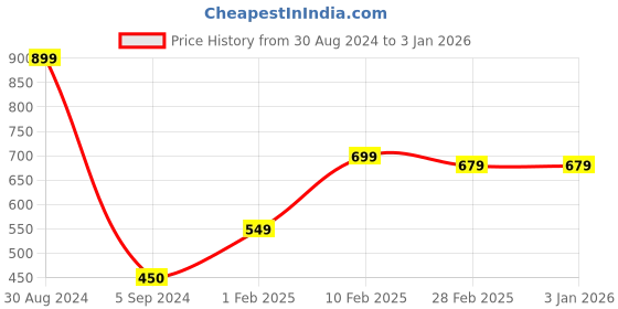 tatacliq.com Gini & Jony Kids Black Solid  Bermudas gini & jony Price History Graph from 30 Aug 2024 to 1 Jan 2026